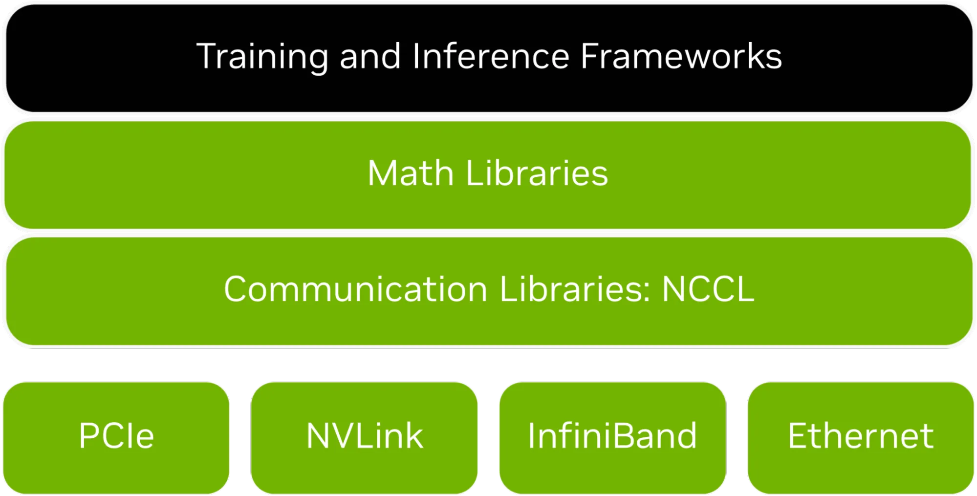 NCCL hardware and software stack.