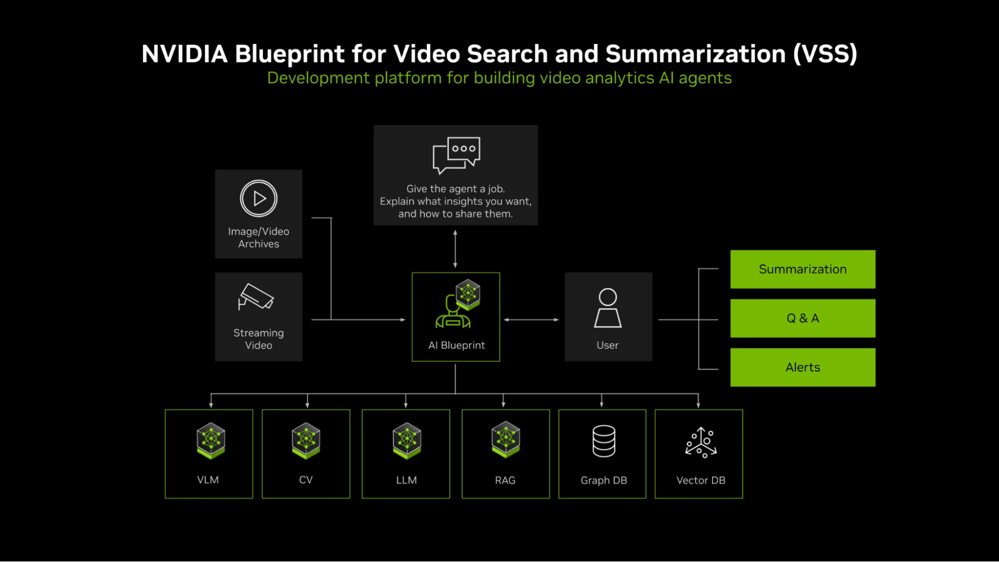 Diagram showing the components of the VSS development platform for building video analytics AI agents.