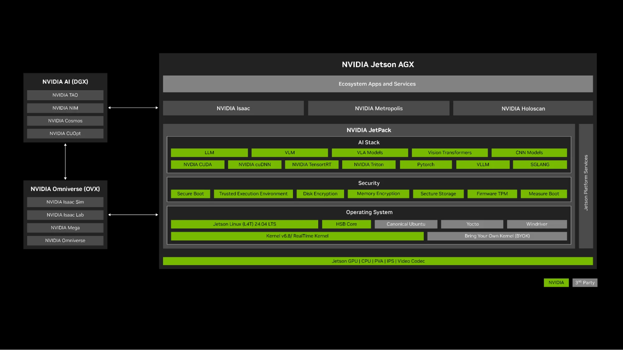 Diagram showing the different components of the Jetson software stack.