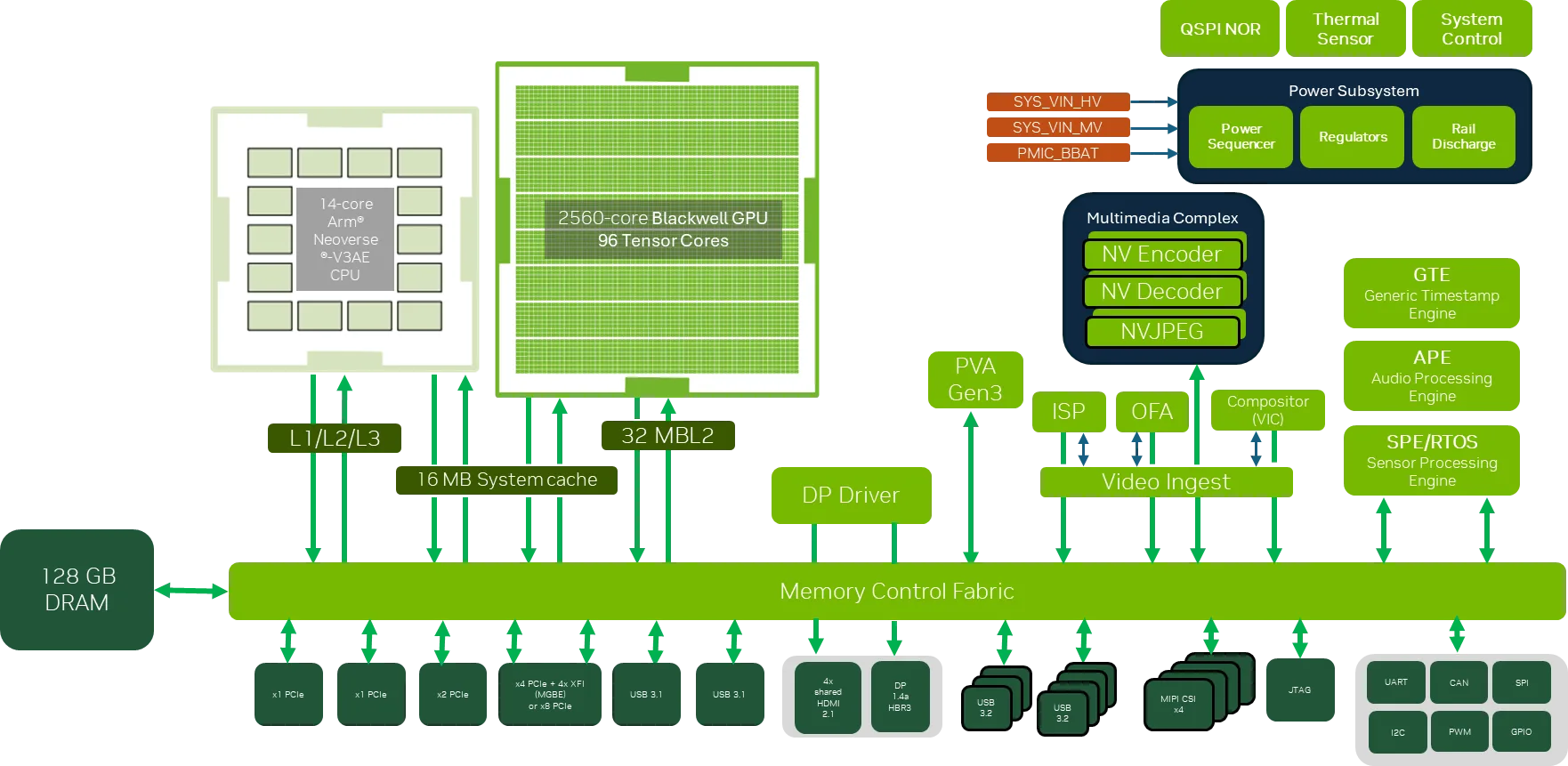 Block diagram showing the different components in Jetson Thor modules.