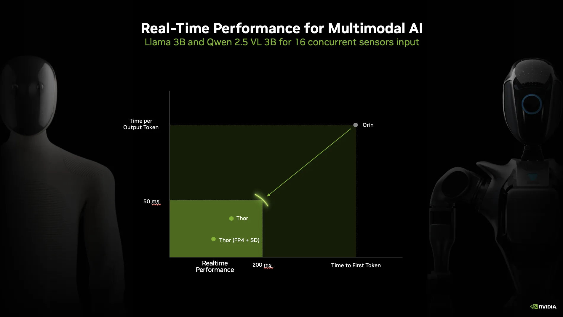 Chart comparing performance of TPOT and TTFT on Orin and Thor.