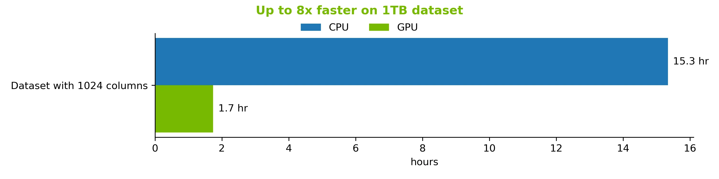 Graph showing the speedups achieved when comparing the NVIDIA Grace Hopper Superchip to a 112 core dual socket Xeon 8480CL.