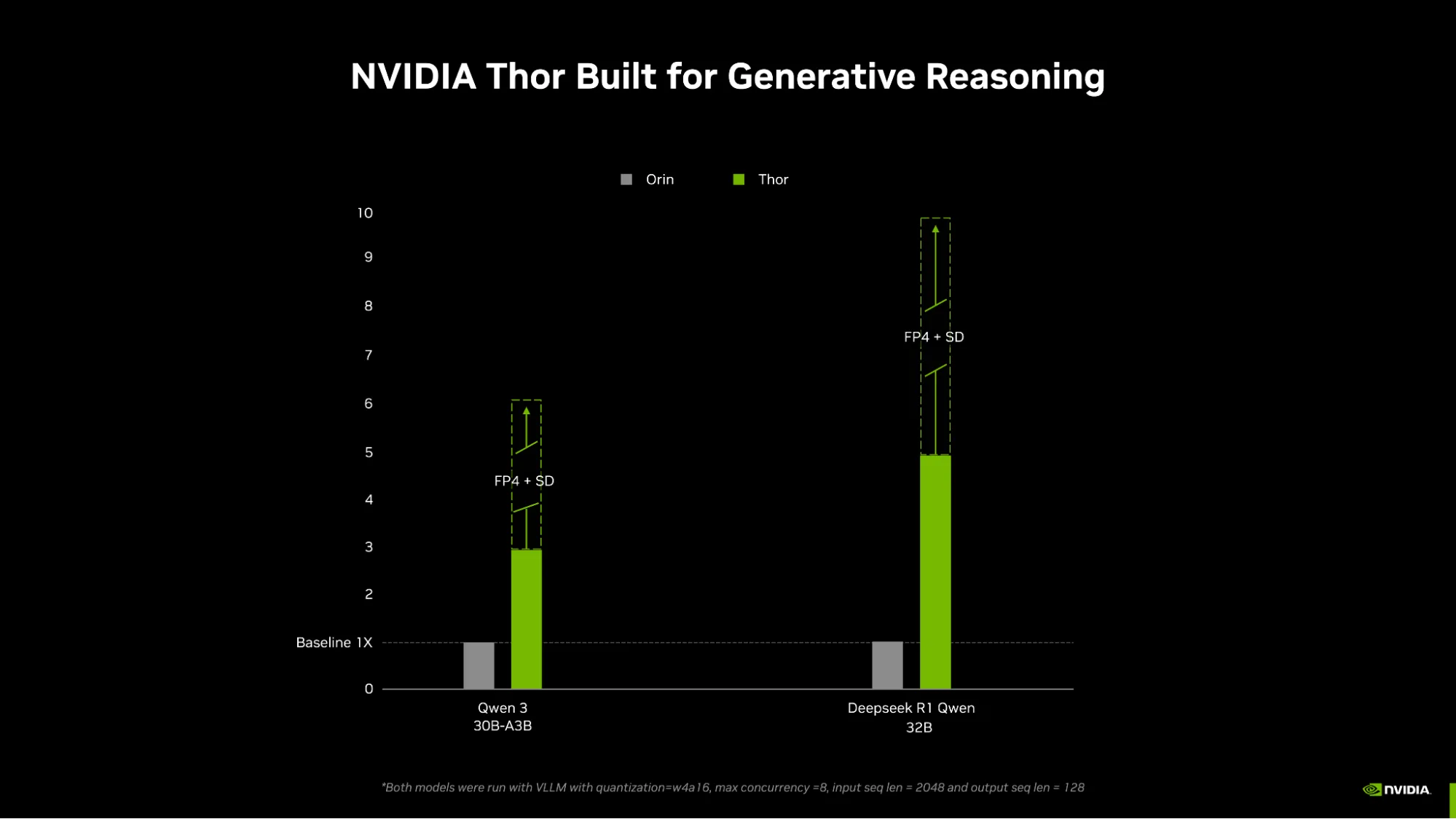 Bar chart comparing Jetson Thor to Jetson Orin on generative reasoning benchmarks.