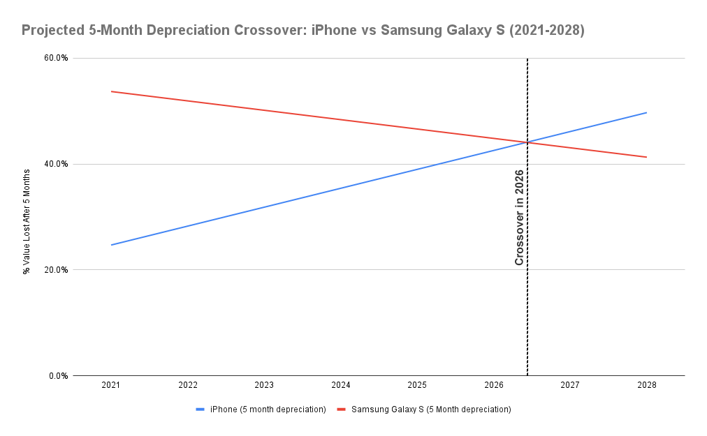 projected-5-month-depreciation-crossover-line-graph-3 projected 5 month depreciation crossover line graph 3