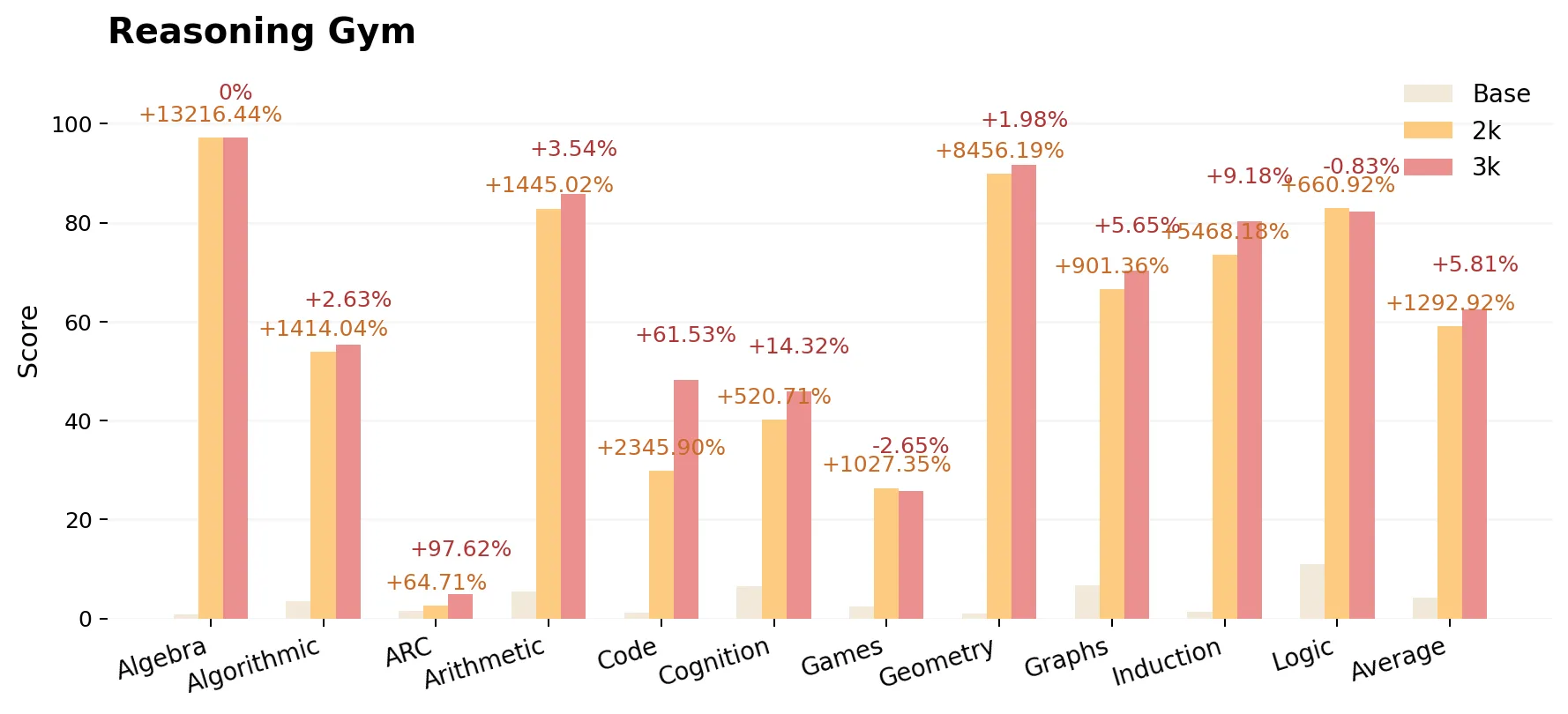 reasoning-gym-benchmark-2k-3k-prorl-png Bar chart labeled Reasoning Gym showing Base, 2K, and 3K results for tasks such as Algebra, ARC, Code, Games, and Logic.