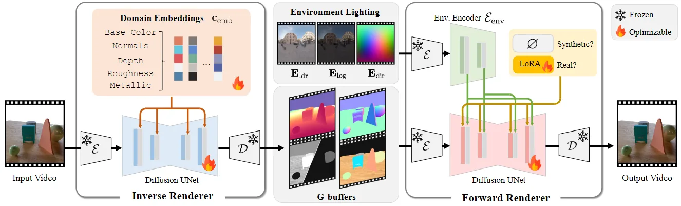 A diagram showing the DiffusionRenderer method.