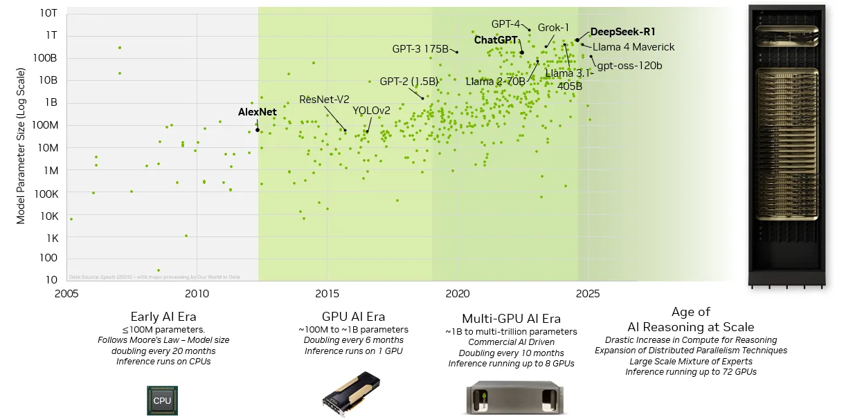 AI model parameter growth chart (2005–2025) showing transition from CPU to GPU to multi-GPU to large-scale AI reasoning, with key models labeled and eras highlighted.