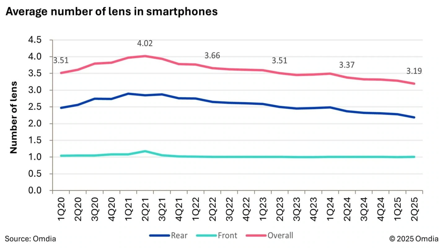 smartphones-fewer-cameras-1420x799-1 smartphones fewer cameras
