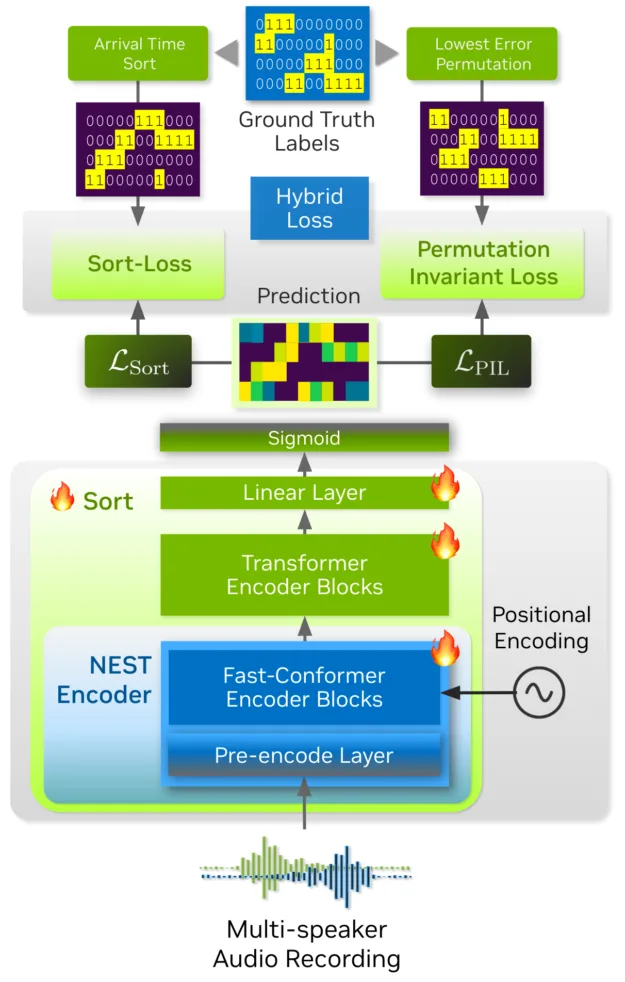 sortformer-architecture-625x982-png Diagram of the Sortformer model architecture. It shows the flow from multi-speaker audio input, through NEST encoder and transformer layers, to hybrid loss calculation using sort-loss and permutation-invariant loss, with ground-truth label processing for arrival time sort and lowest error permutation.