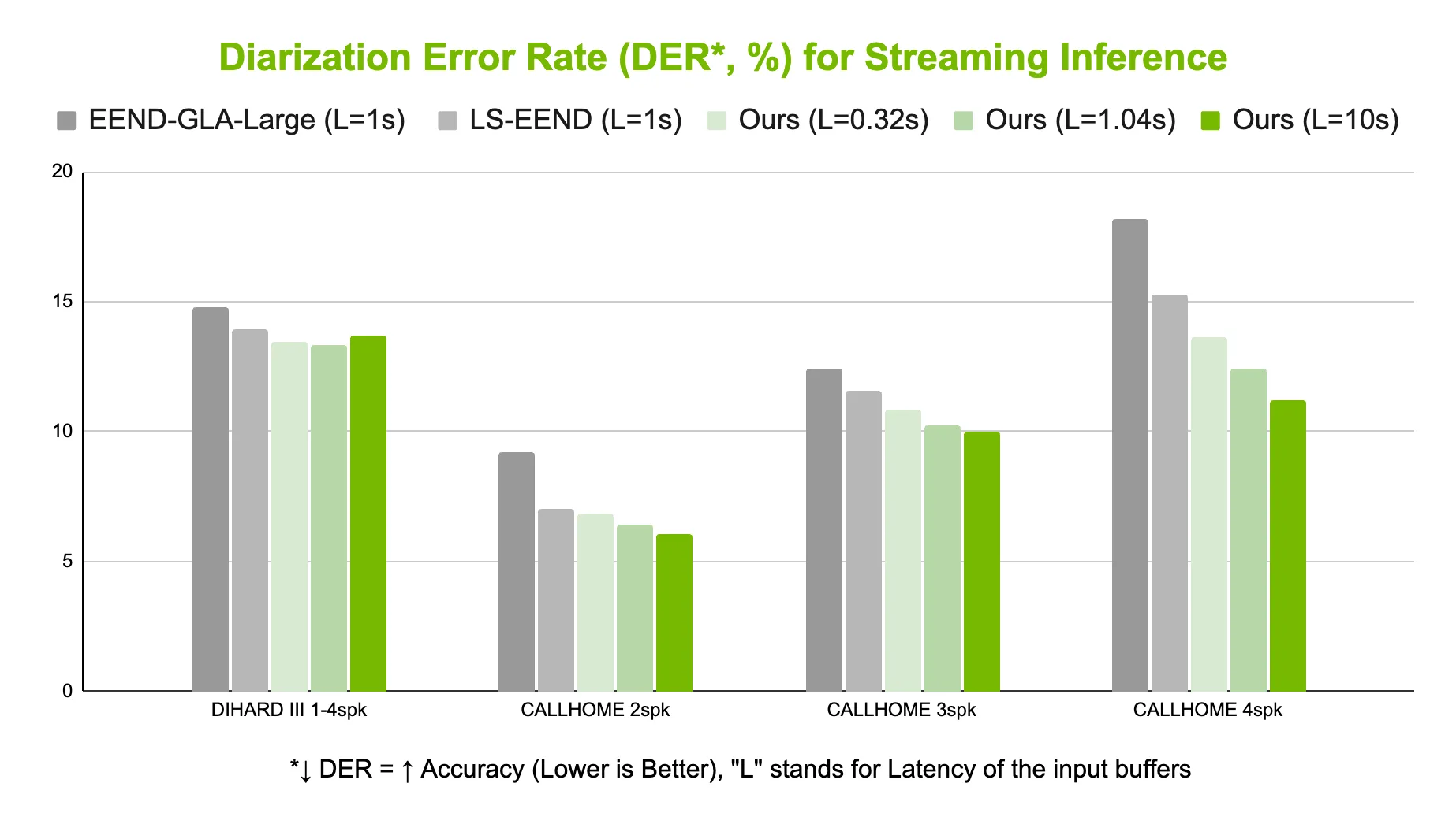 Chart A bar graph showing streaming diarization error rates compared with the other published results.