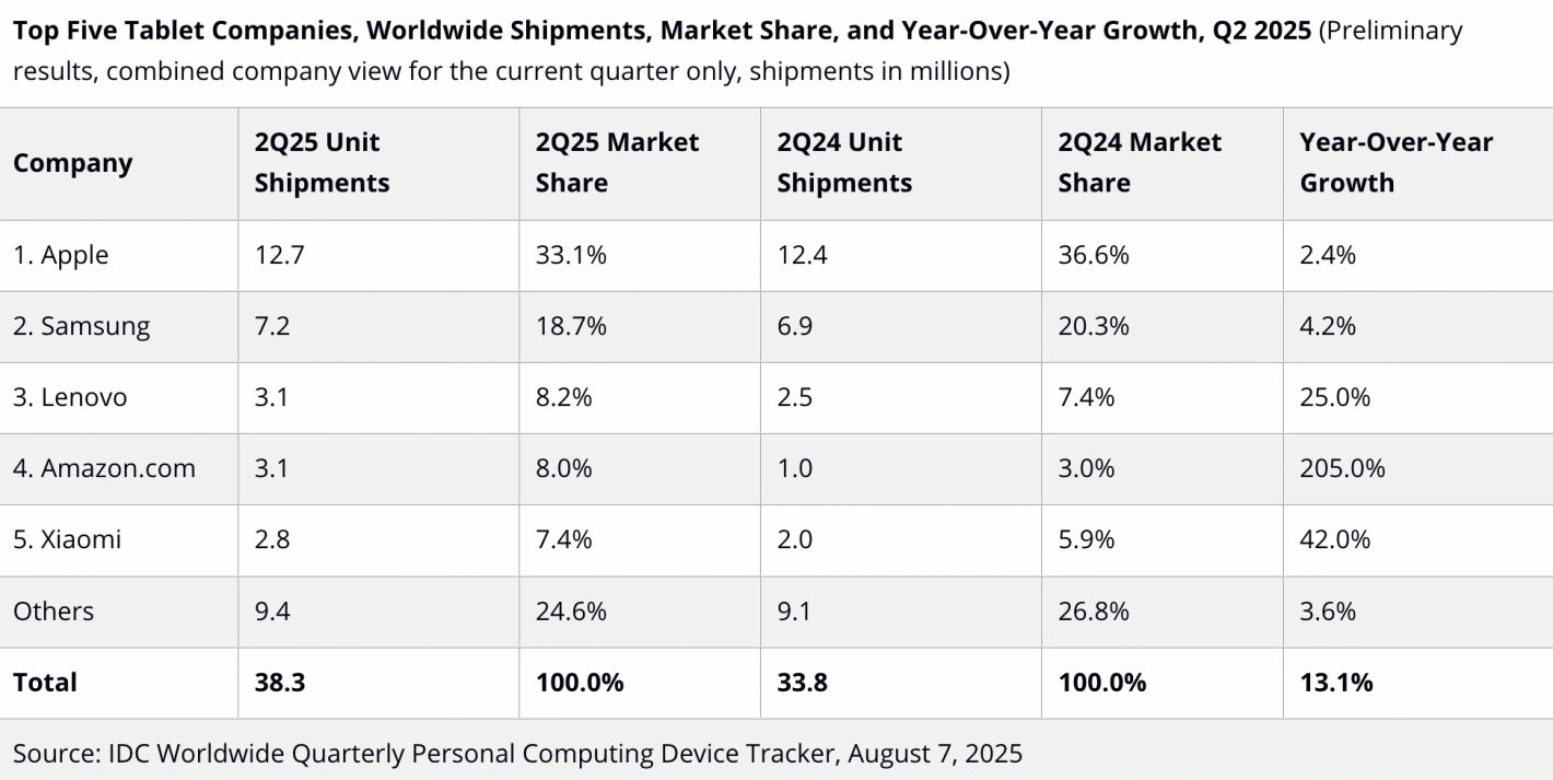 tablet-shipments-q2-2025-1420x713-1 tablet shipments Q2 2025