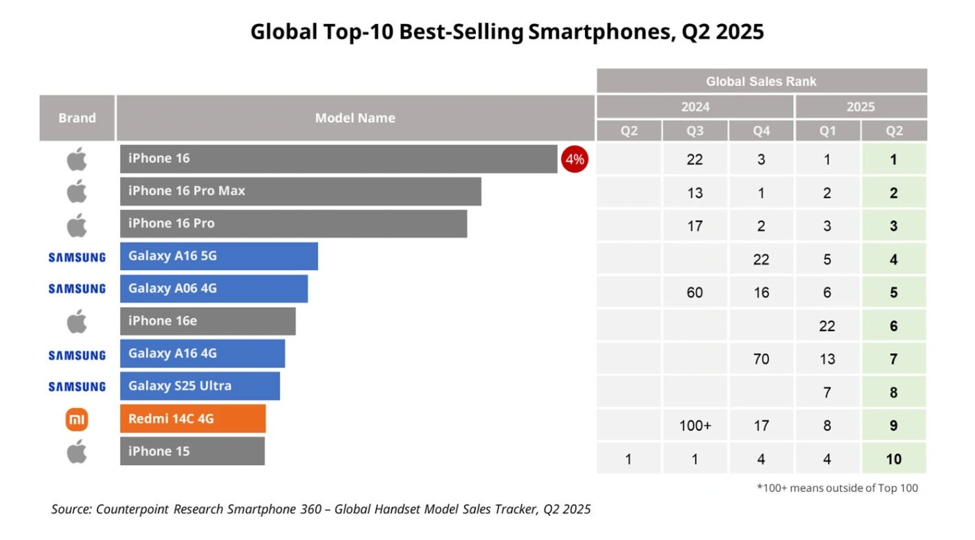 best selling smartphones q2 2025 counterpoint