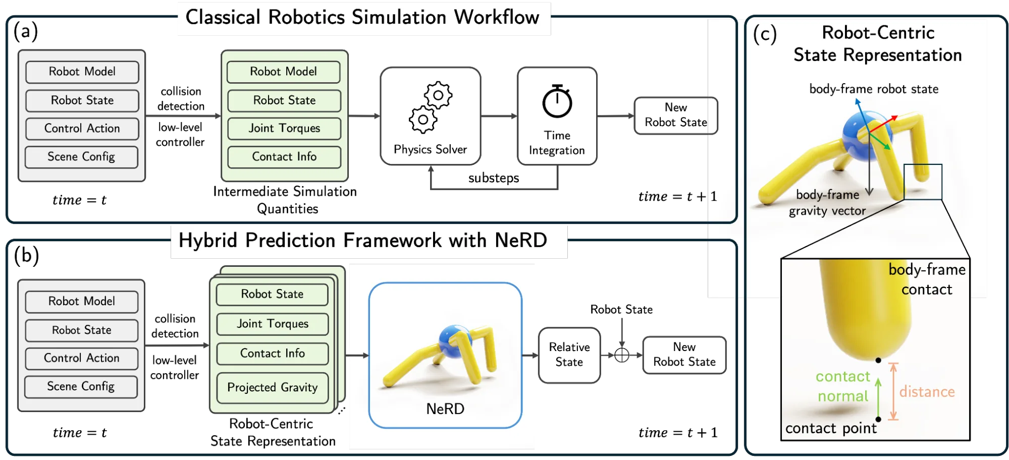 Diagram showing NeRD’s hybrid prediction framework, where NeRD replaces the physics solver in a simulator and uses inputs like robot state, contact data, and joint torques in the robot base frame.