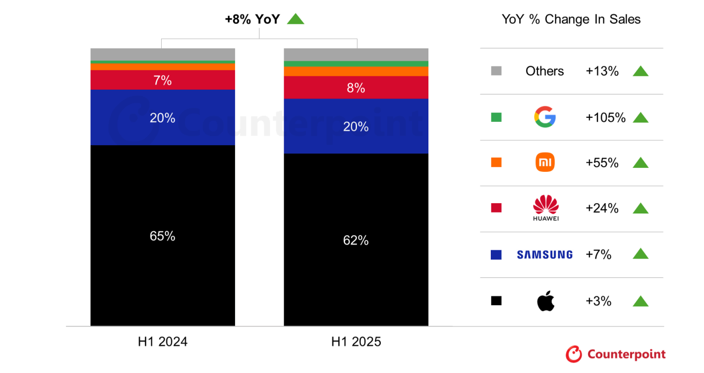 Counterpoint premium smartphone market H1 2025