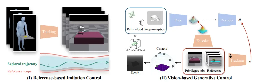 dexterous-manipulation-reference-based-imitation-control-vision-based-generative-control-png In the first part of the workflow, the robot imitates demonstrated trajectories in reference scoped regions. These skills are then distilled into a vision-based policy in the next part.