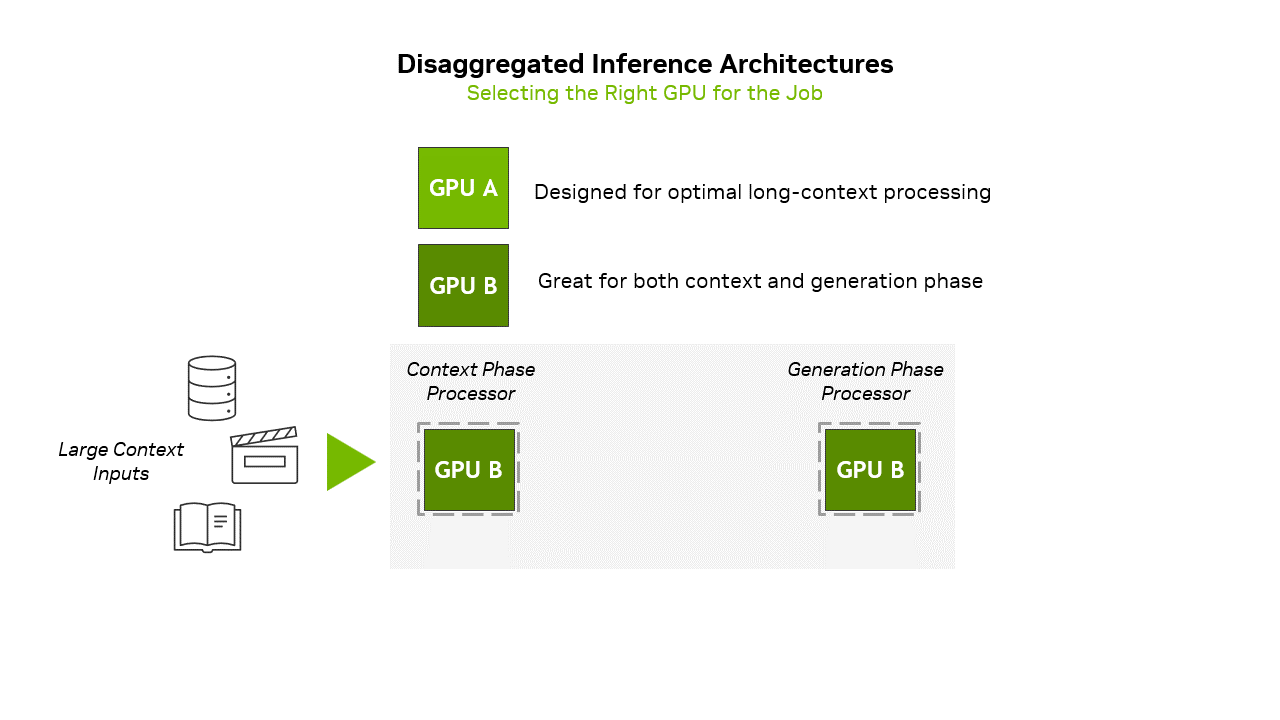 Diagram of a disaggregated inference pipeline. Documents/databases/videos feed a context processor (shown as GPU B with a swap to GPU A); its output goes to a key–value cache read by a GPU B generation node to produce results. Labels note GPU A is optimized for long-context processing, while GPU B delivers strong TCO for both context and generation.