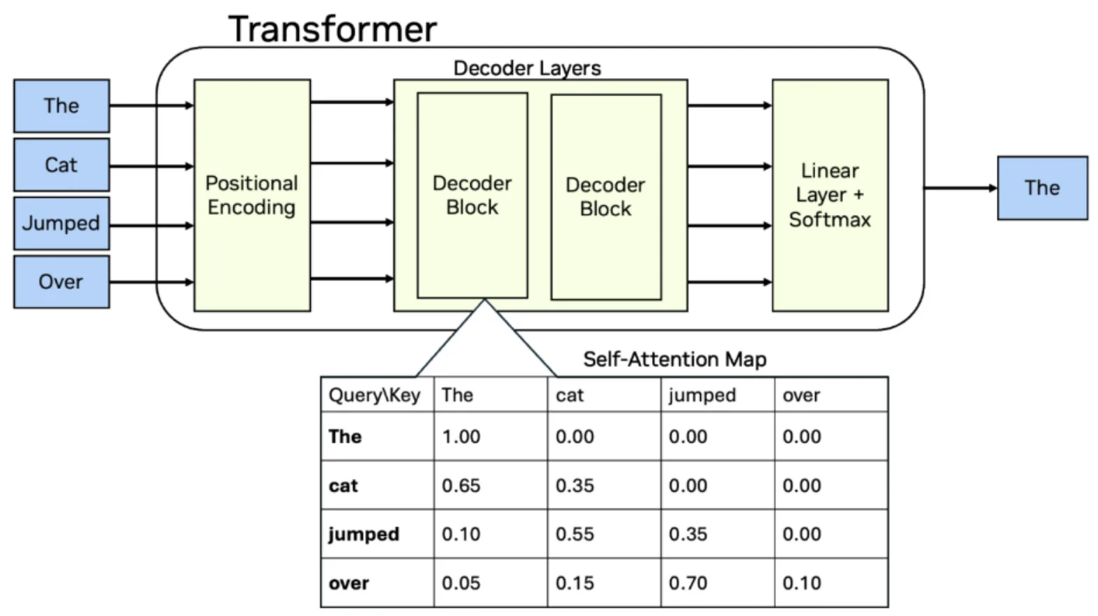 figure-1-a-general-representation-of-how-an-input-sequence-is-parsed-and-weighted-by-a-transformer-png The diagram shows an example of how an input sequence “The Cat Jumped Over” is parsed through an encoding block then decoding then linear layer and each example token is weighted to a decimal number from 0 to 1 in a table below.