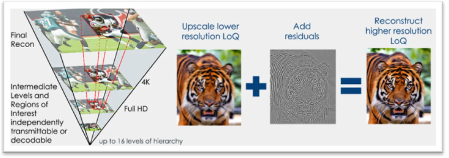 Figure 1 shows an example; demonstrating powers-of-two downscaling between resolutions (8K, 4K, Full HD).