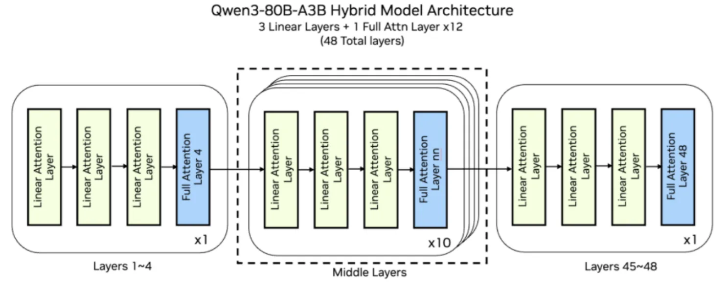 figure-2-diagram-of-the-configuration-of-the-48-layers-in-the-model-png the diagram shows a representation of the 48 layers of the model, from left to right contains a box representing the first layer, the middle layer represents the 10 layers in the middle, and the rightmost layer is the outer layer. Each layer box contains 3 linear attention layers and one full attention layer.