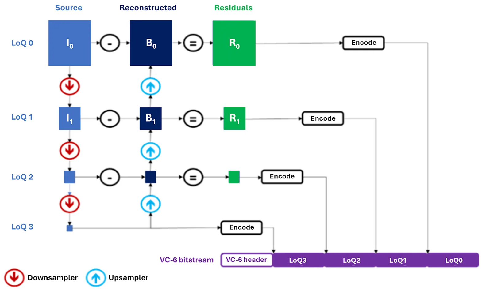 Figure 2 shows the pipeline for VC-6 encoder