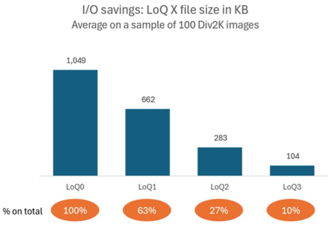 Figure 3 is a bar chat representing I/O savings