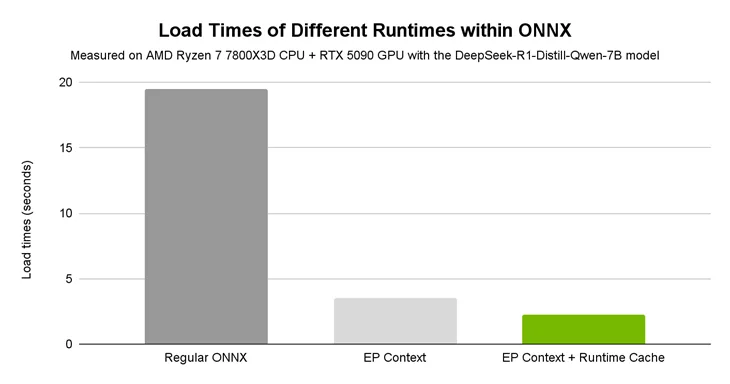 Bar chart comparing load times for DeepSeek-R1-Distill-Qwen-7B model using ONNX model only, ONNX with EP context files, and with both EP context files and Runtime Cache