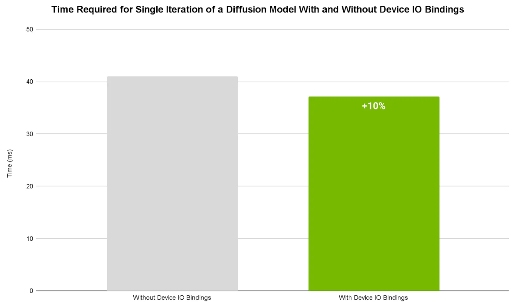 Table comparing Stable Diffusion 3.5 Medium model performance with and without device bindings.