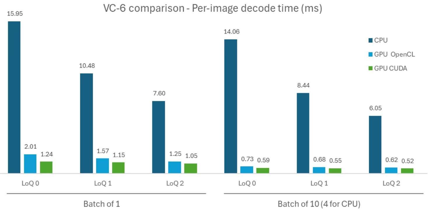 Figure 4 shows a benchmark of the VC-6 comparison of per-image decode time in milliseconds