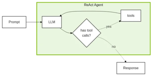 A flow chart showing the path a user prompt takes inside of a ReAct agent to iteratively utilize tool calling.