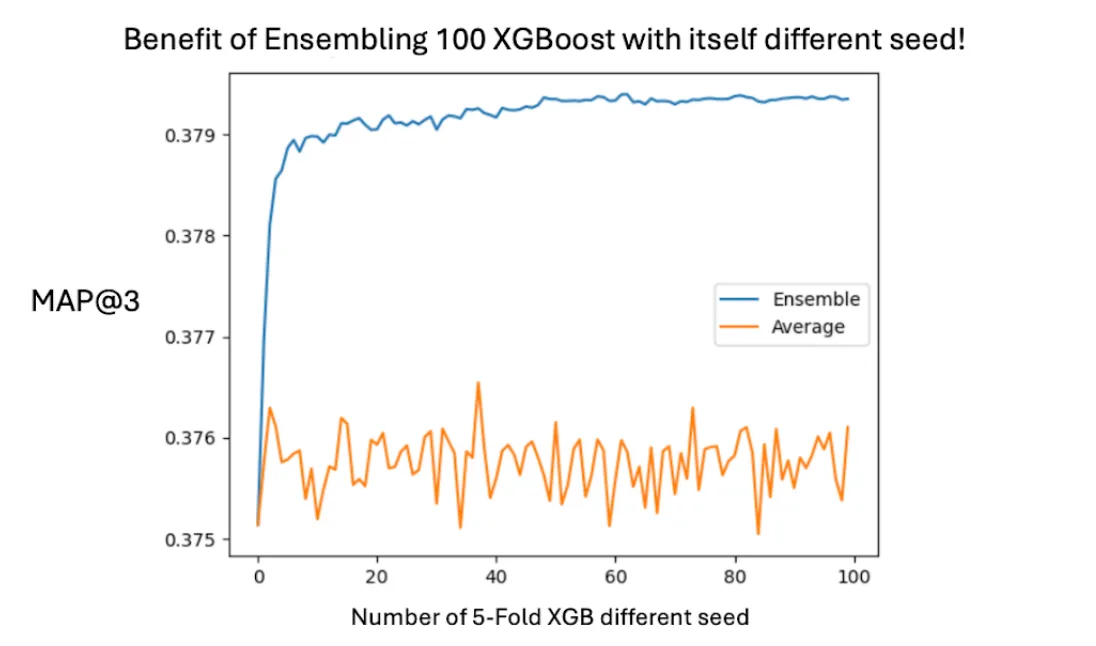 A line chart showing the benefit of ensembling 100 XGBoost models with different random seeds. The blue line (ensemble) steadily increases and stabilizes around 0.379 MAP@3, while the orange line (average of single seeds) fluctuates around 0.376, showing that seed ensembling improves performance compared to individual models.