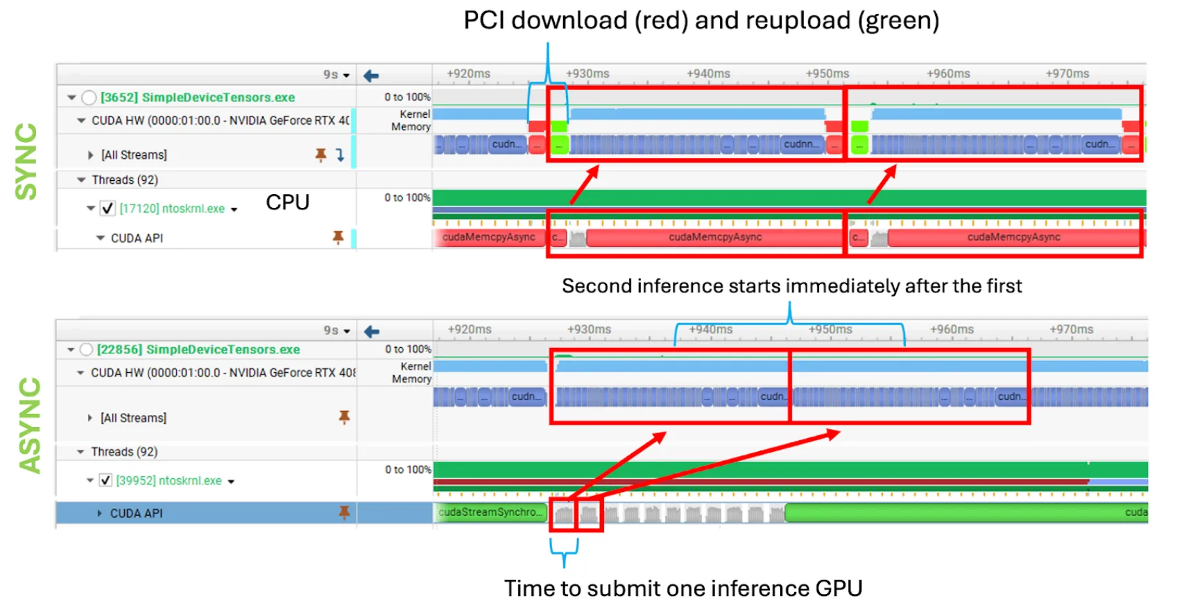 Nsight Systems timeline highlighting the increased overhead caused by additional synchronous PCI traffic