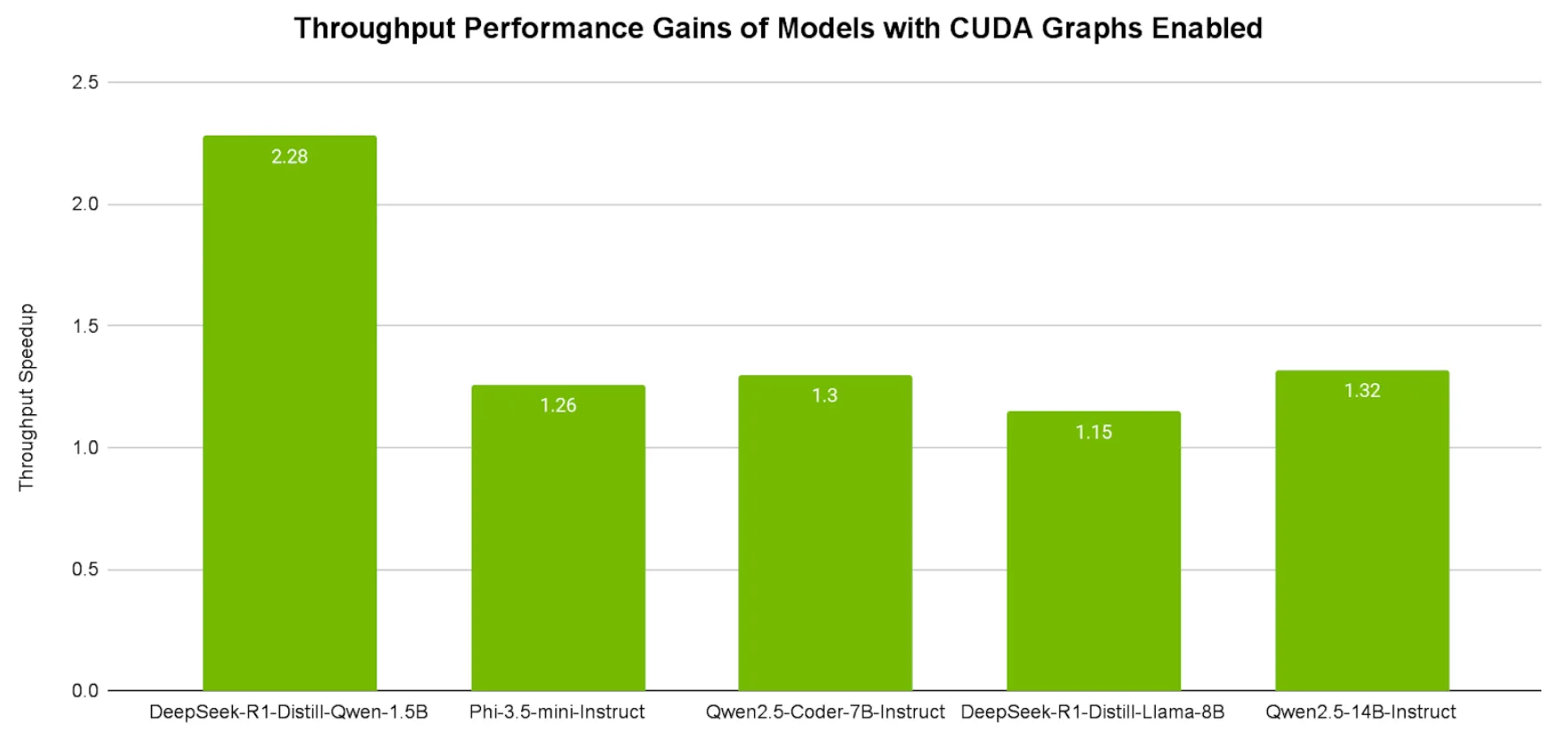 Bar chart showing throughput speedups achieved by using CUDA Graphs in the ONNX Runtime API, measured on an NVIDIA RTX 5090 GPU with several LLMs.