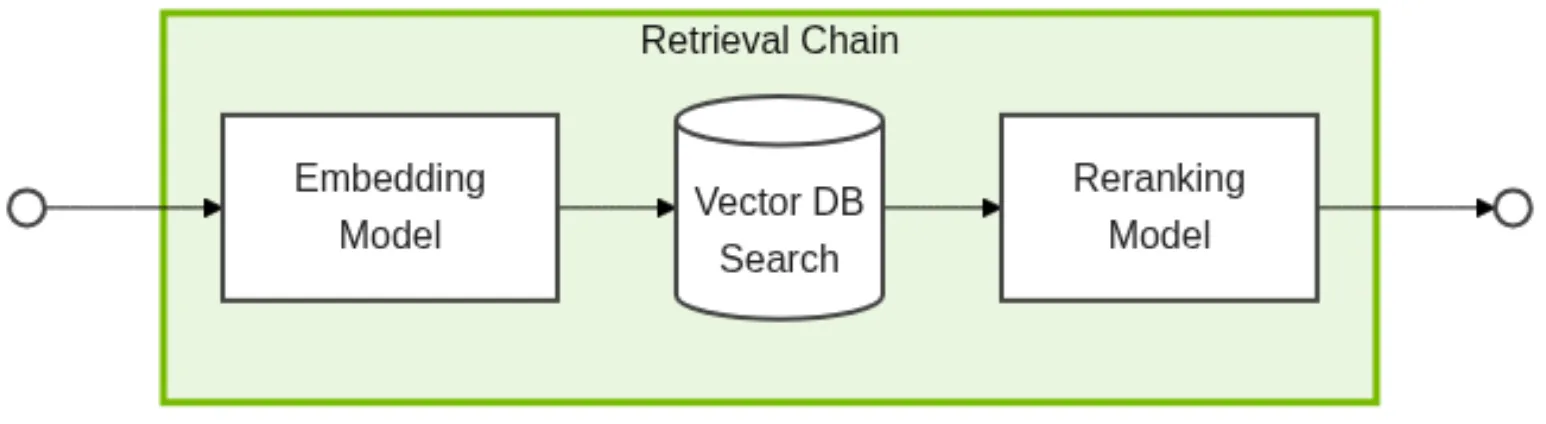 A flow chart showing the path ingested document chunks take to get stored in and retrieved from a vector database.