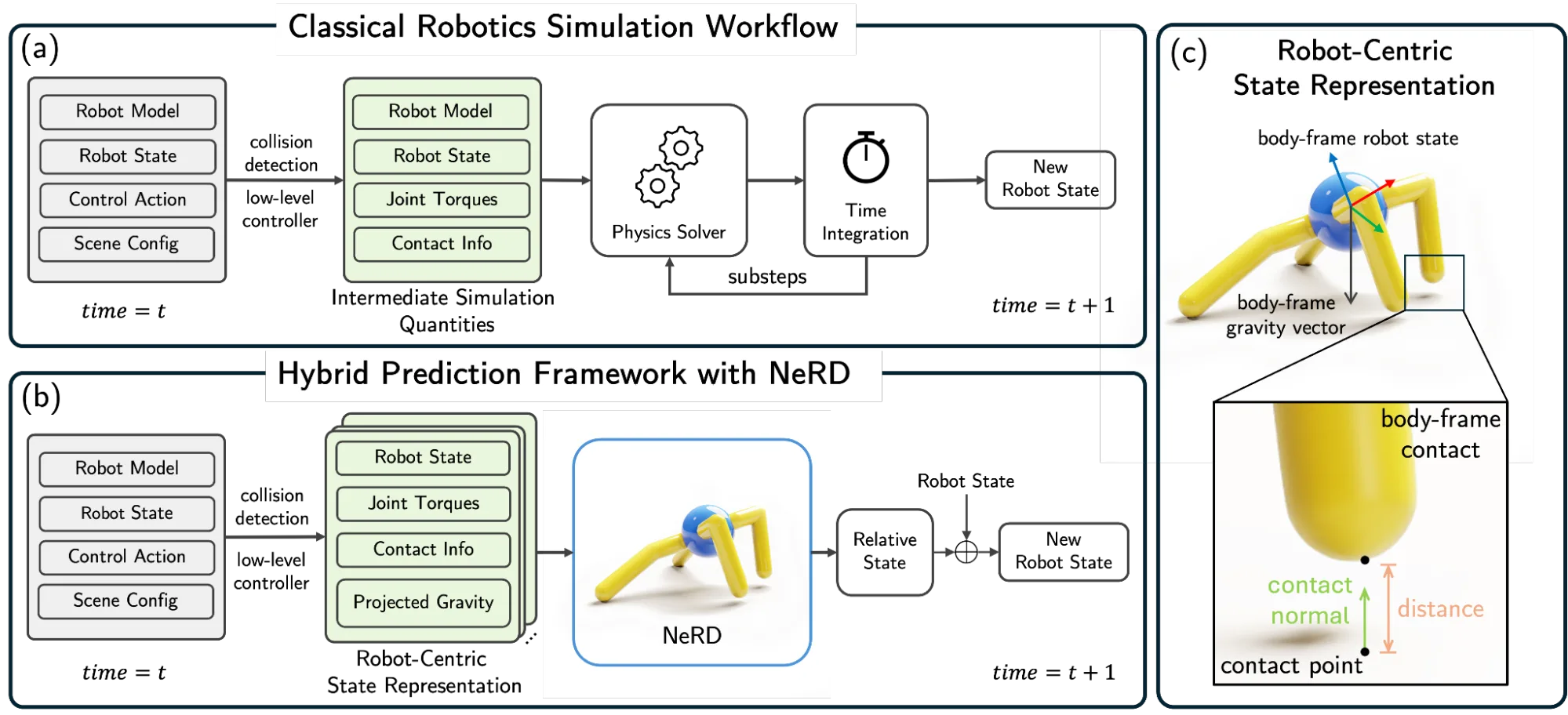framework-neural-robot-dynamics-png Framework overview of Neural Robot Dynamics (NeRD) with three sections labeled Classical Robotics Simulation Workflow, Hybrid Prediction Framework with NeRD, and Robot-Centric State Representation.