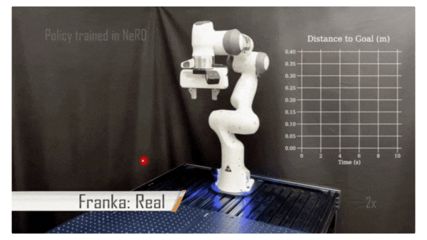 Franka arm trained in a NeRD-integrated simulator on a go-to-pose policy, then deployed in the real world with high accuracy.