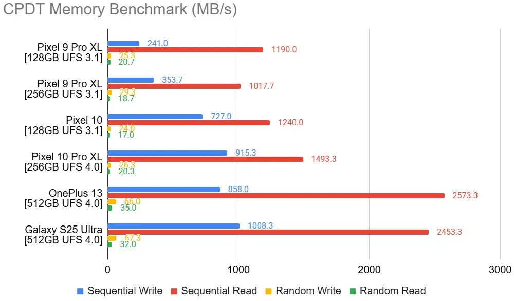 google-pixel-10-ufs-4-0-3-1-storage-speed-benchmarks Google Pixel 10 UFS 4 0 3 1 storage speed benchmarks