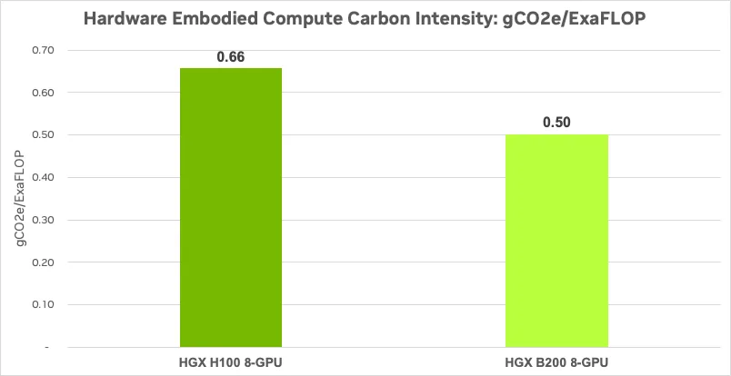 hardware-embodied-compute-carbon-intensity-nvidia-hgx-h100-b200-png Bar graph showing Hardware Embodied Compute Carbon Intensity in gCO2e/exaflop. HGX H100 produces 0.66 gC02e/exaflop and HGX B200 produces 0.50 gCO2e/exaflop of embodied carbon. A 24% decrease occurred between the generations. This is estimated based on PCF data and the total number of FLOPS at FP16 precision executed over the lifetime of the product.