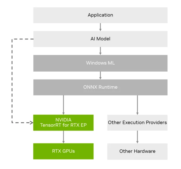 Diagram showing the Windows ML architecture stack, illustrating steps from applications to execution providers