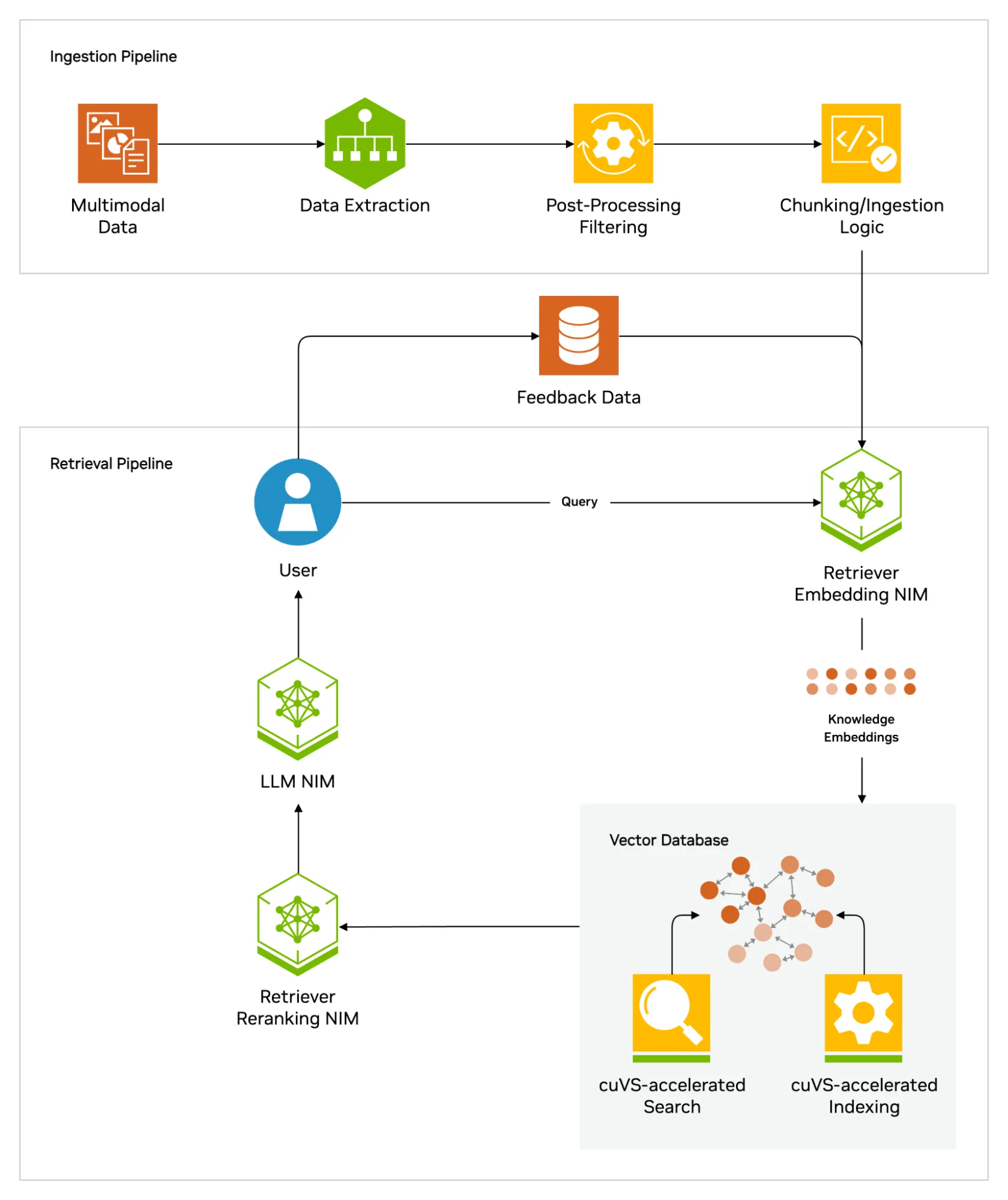 Architecture diagram of a simple Retrieval-Augmented Generation (RAG) application. Shows how user queries pass through embedding, reranking, and LLM components connected to a vector database. Highlights how attackers can poison data sources, hijack outputs, and trigger exfiltration as the RAG pipeline processes inputs.