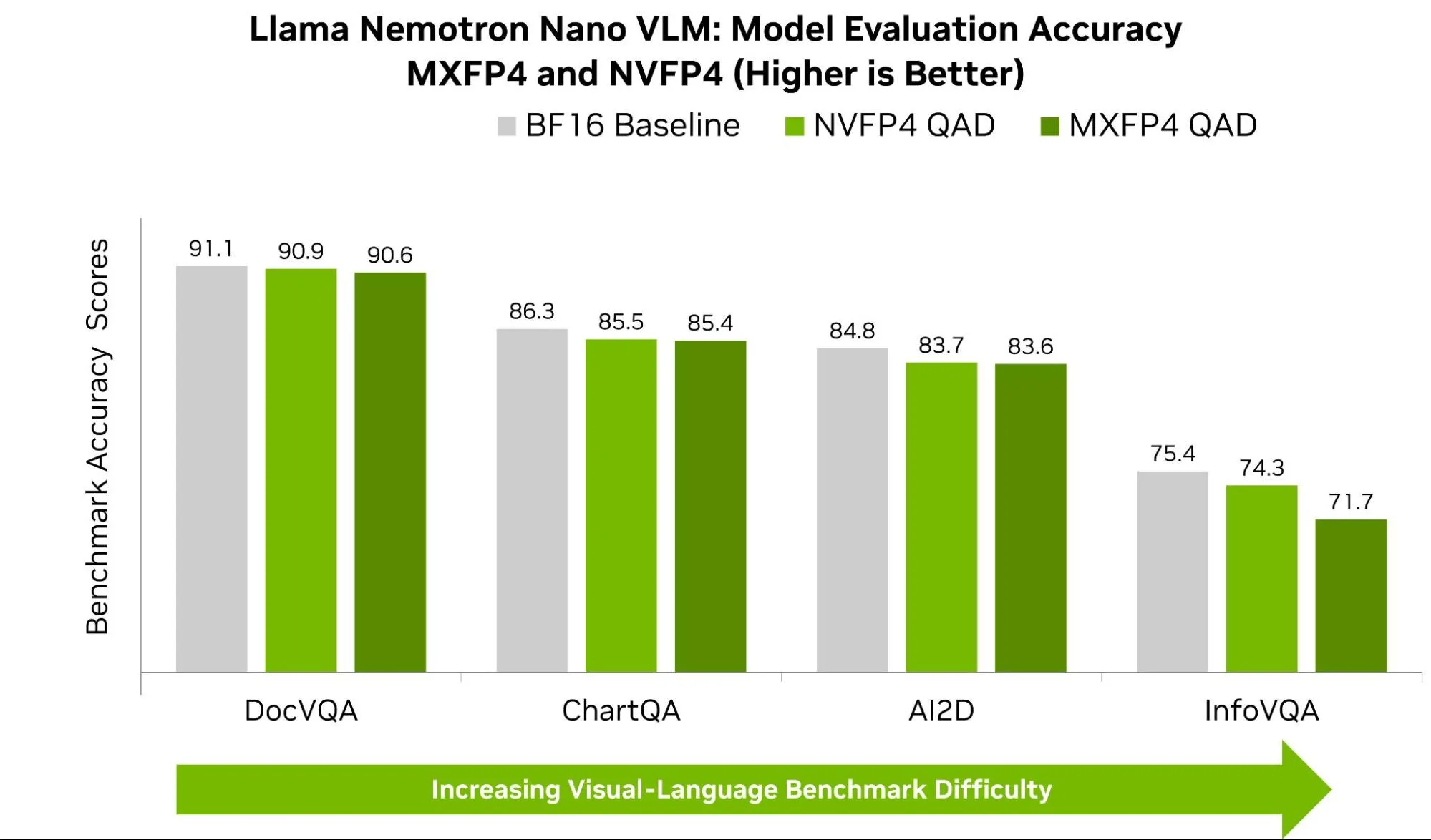 ar chart titled “Llama-Nemotron Nano VLM – Model Evaluation Accuracy MXFP4 and NVFP4 (Higher is Better).” The x axis is Model Evaluation with five tasks: AI2D, ChartQA, InfoVQA, OCRBench, and DocVQA. The y axis is Accuracy. Each task shows two bars: light gray labeled MXFP4 QAD and green labeled NVFP4 QAD. Numeric labels above bars read approximately: AI2D 98.58 and 98.70, ChartQA 98.84 and 98.96, InfoVQA 95.60 and 99.07, OCRBench 99.88 and 100.00, DocVQA 99.56 and 99.89. NVFP4 QAD bars are equal to or higher than MXFP4 QAD across all tasks, with the largest gap on InfoVQA.