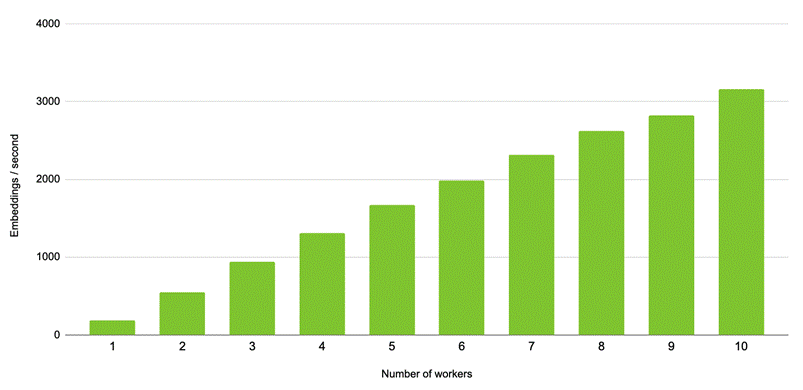 A bar chart with 10 green bars showing embeddings throughput as a function of the number of parallel workers.