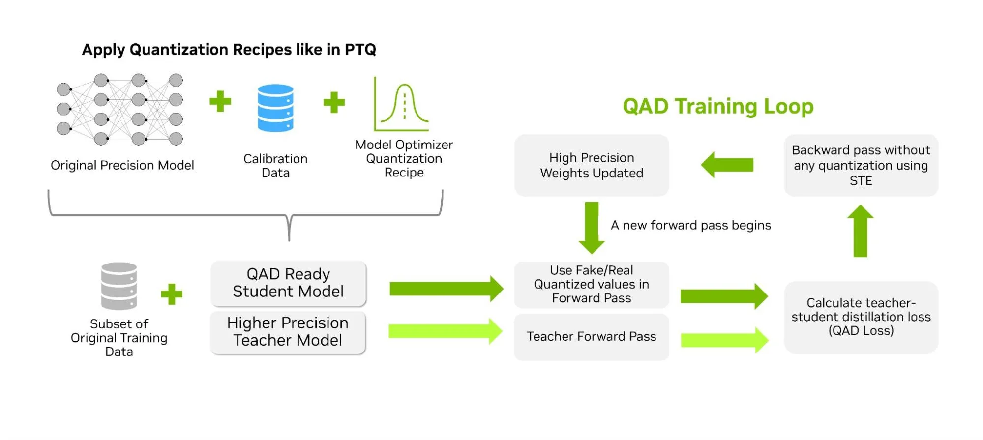 Flowchart of Quantization Aware Distillation (QAD). On the left, an original precision model is combined with calibration data and a quantization recipe to create a QAD-ready student model. This student model is paired with a higher precision teacher model and a subset of the original training data. In the QAD training loop, the student uses “fake quantization” weights in its forward pass, while the teacher performs a standard forward pass. Outputs are compared to calculate QAD loss, which combines distillation loss with standard training loss. Gradients flow back through the student model using a straight-through estimator (STE), and the student’s high-precision weights are updated to adapt to quantization conditions.