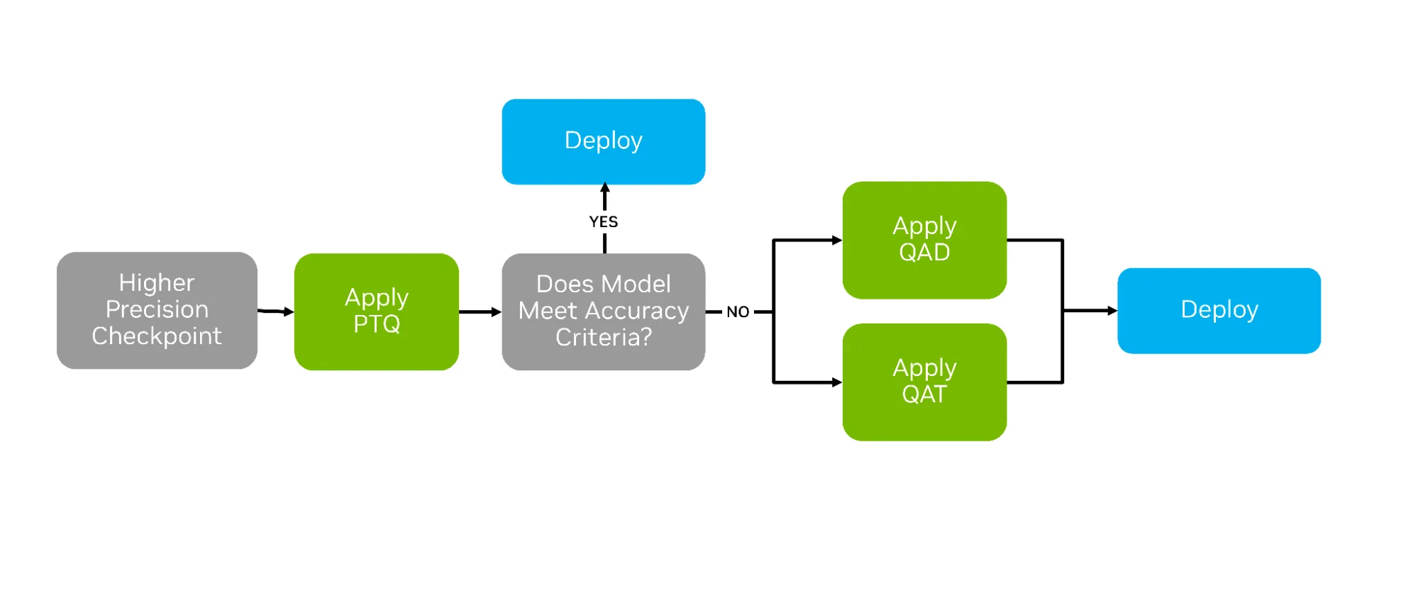 Flowchart showing the decision process for model quantization and deployment. It begins with a higher precision checkpoint. The model first undergoes Post-Training Quantization (PTQ). If accuracy criteria are met, the model is deployed. If not, Quantization Aware Training (QAT) or Quantization Aware Distillation (QAD) is applied. From there the model is either deployed if accuracy criteria are met, or iteratively refined.