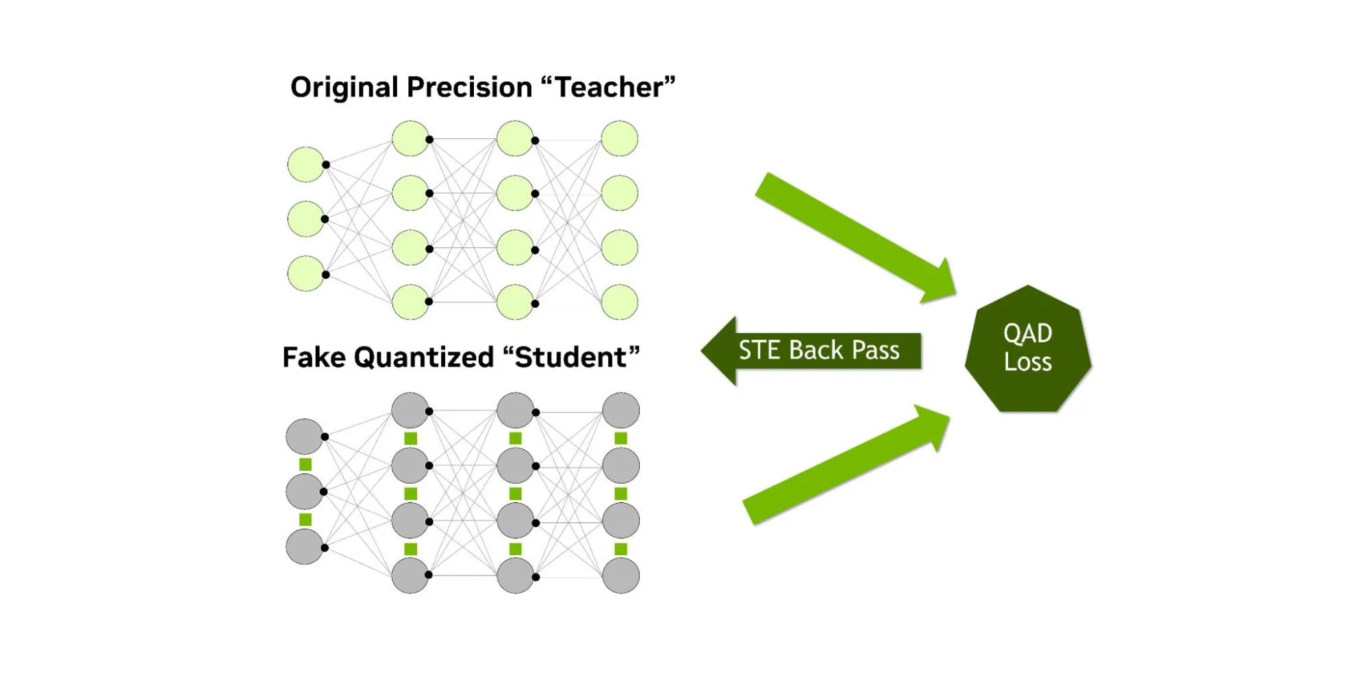 Diagram of the gradient and loss flow in Quantization Aware Distillation (QAD). On the left, a loss landscape curve illustrates gradient descent, with a note that high precision math is used for gradient computation and weight accumulation. In the center, a neural network represents the student model: original precision weights are updated under quantization conditions. A green arrow labeled “Straight Through Estimator” carries gradients backward. On the right, the student’s outputs are compared to the teacher’s outputs to calculate distillation loss, which is combined with standard QAT loss to form the overall QAD loss.