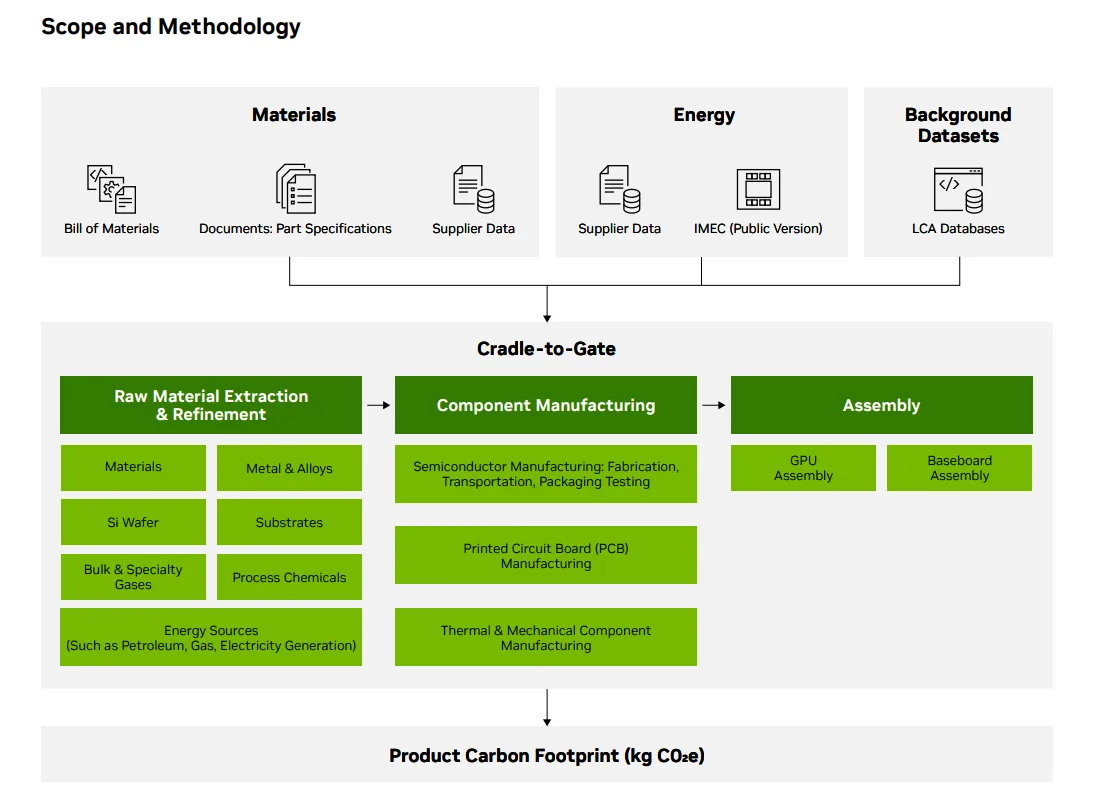 image5-png A visual diagram of the process conducted for both product carbon footprint reports. The summaries were both based on a cradle-to-gate analysis comprising an inventory of the emissions generated for raw material extraction and refinement, component manufacturing, and assembly.