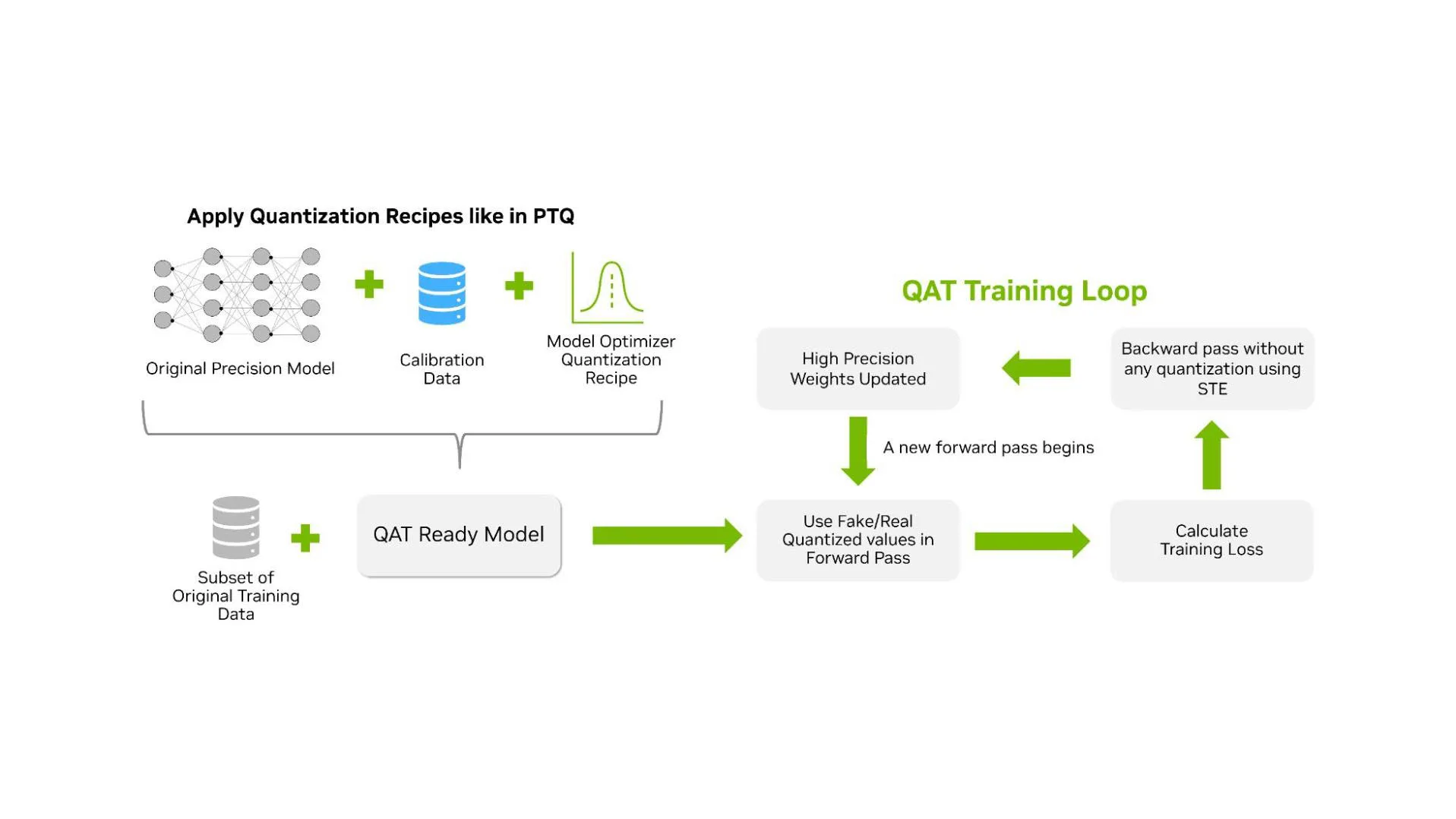 Flowchart illustrating the Quantization Aware Training (QAT) workflow. On the left, an original precision model is combined with calibration data and a Model Optimizer quantization recipe to form a QAT-ready model. This model, along with a subset of original training data, enters the QAT training loop. Inside the loop, high-precision weights are updated and then used as “fake quantization” weights during the forward pass. Training loss is calculated, and the backward pass uses a straight-through estimator (STE) to propagate gradients. The loop repeats until training converges.
