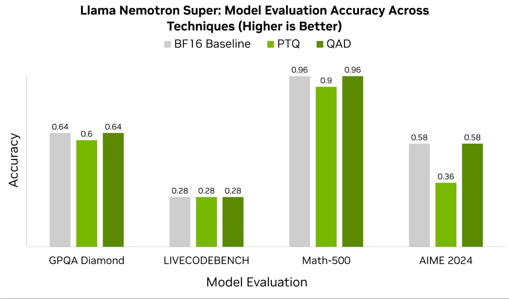 Bar chart comparing model evaluation accuracy across quantization techniques for the “Super Llama Nemotron Reasoning” model. The chart measures accuracy for four benchmarks: GPQA Diamond, LIVECODEBENCH, Math-500, and AIME 2024. For GPQA Diamond, BF16 baseline scores 0.64, PTQ 0.60, and QAD 0.64. LIVECODEBENCH shows equal accuracy of 0.28 for BF16, PTQ, QAT, and QAD. On Math-500, BF16 baseline achieves 0.96, PTQ 0.90, QAT 0.96, and QAD 0.96. For AIME 2024, BF16 baseline scores 0.58, PTQ 0.36, QAT 0.58, and QAD 0.58. Overall, QAD consistently matches BF16 accuracy while PTQ lags behind in some benchmarks.