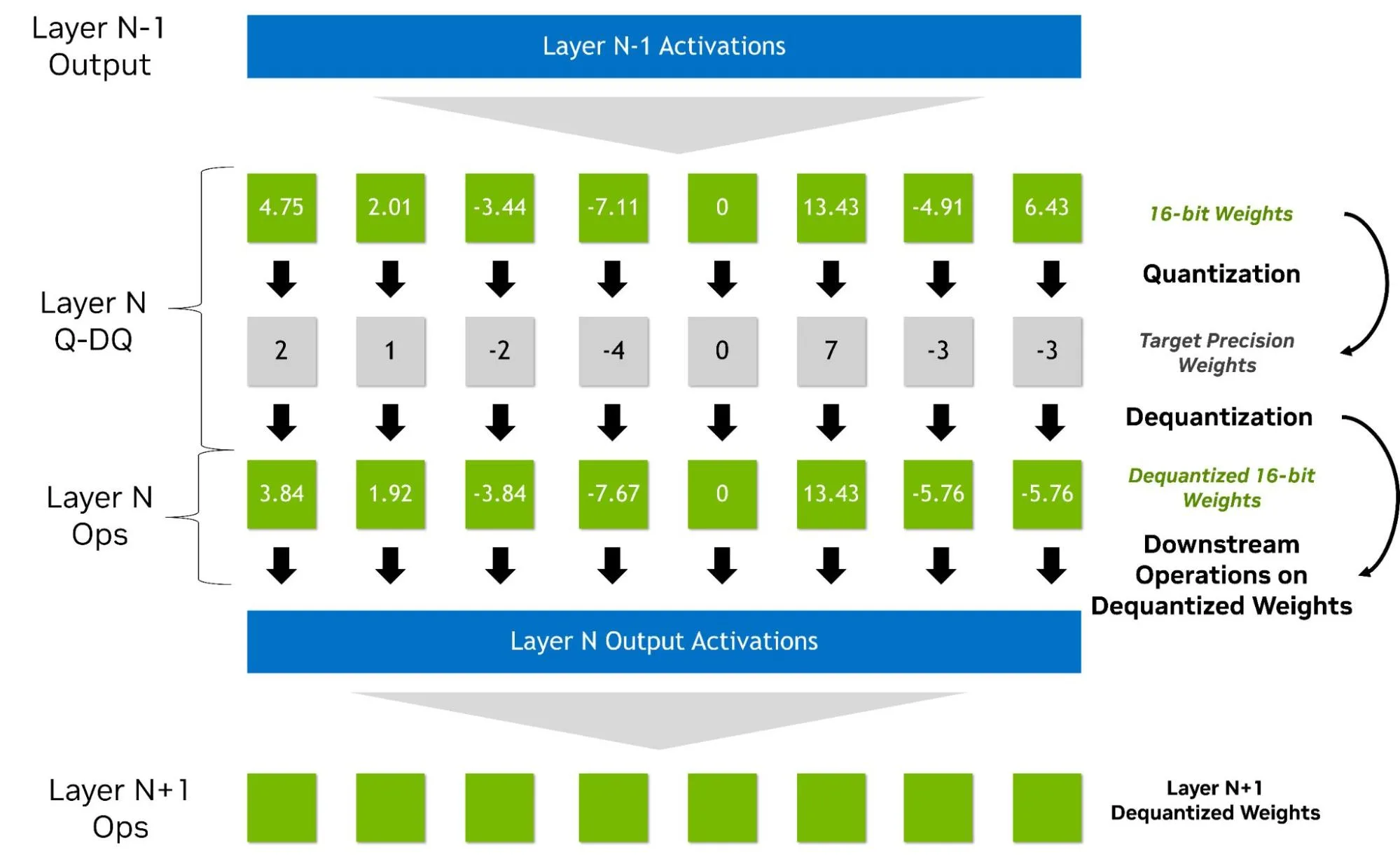ext Infographic showing the Quantize Dequantize workflow across two adjacent neural network layers. A blue bar at the top labeled “Layer N minus 1 Activations” narrows through a gray funnel into Layer N. Inside Layer N, three stacked rows of small squares represent the weight path: the top row is green with decimal numbers and is labeled 16 bit Weights; the middle row is gray with small integers and is labeled Target Precision Weights, indicating quantized values; the bottom row is green with decimals and is labeled Dequantized 16 bit Weights. A bracket on the left marks the top two rows as Layer N Q DQ and the bottom row as Layer N Ops, indicating that matmul and similar operations use the dequantized values. On the right, callouts read 16 bit Weights, Quantization, Target Precision Weights, Dequantization, Dequantized 16 bit Weights, and Downstream Operations on Dequantized Weights. Below, a second blue bar labeled “Layer N Output Activations” narrows to a row of green squares labeled Layer N plus 1 Ops with a note “Layer N plus 1 Dequantized Weights.” The figure communicates that quantization error is introduced at quantize, dequantize restores datatype for compatibility, shapes are unchanged, and the next layer consumes dequantized activations together with its own dequantized weights.
