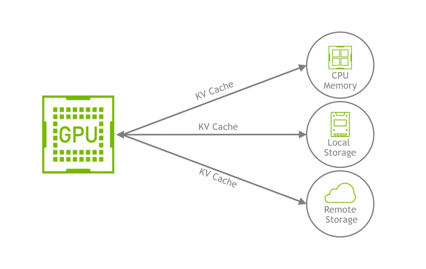 kv-cache-offloading-png The image illustrates a system architecture involving a GPU at the center, which connects to multiple key-value (KV) caches.