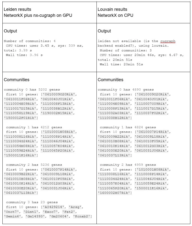 Two columns showing output from running both nx-cugraph Leiden on GPU (left) and NetworkX Louvain on CPU (right).